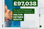 Info Graphic - £97,038 for Woughton Leisure Centre